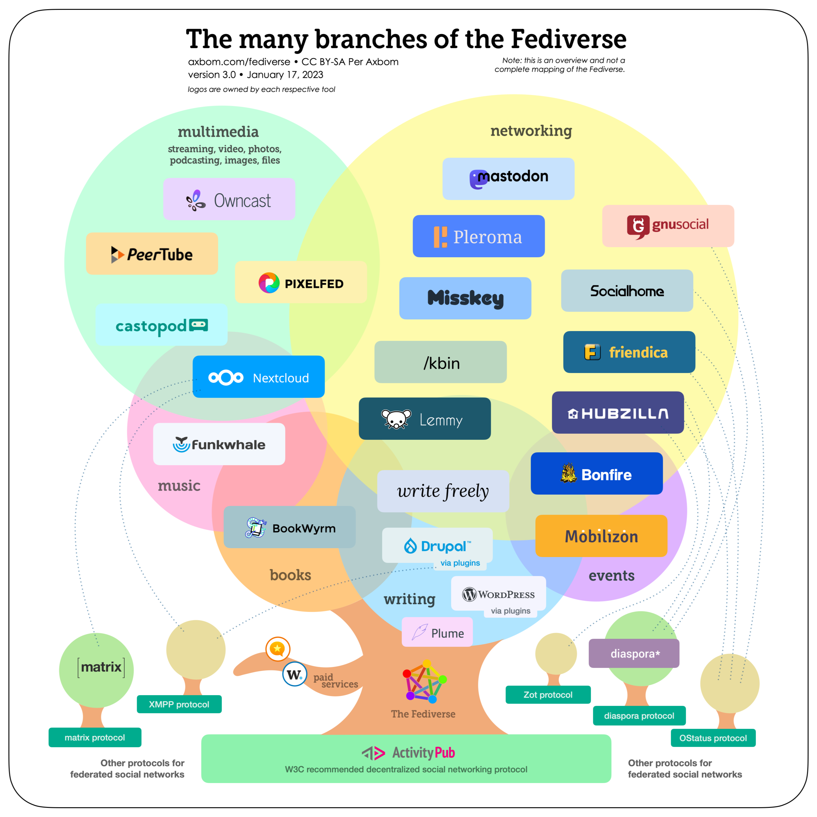 The many branches of Fediverse, https://commons.wikimedia.org/wiki/File:Fediverse_branches_1.2.png